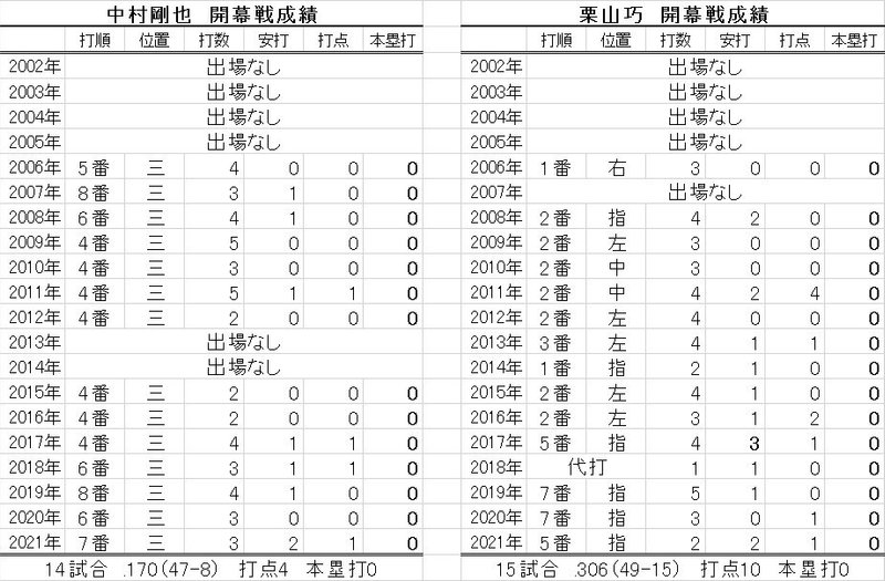 中村　栗山開幕戦成績