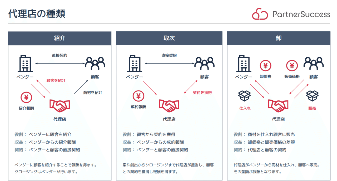 保存版】SaaSパートナー施策攻略のための10の質問｜Next SaaS Media