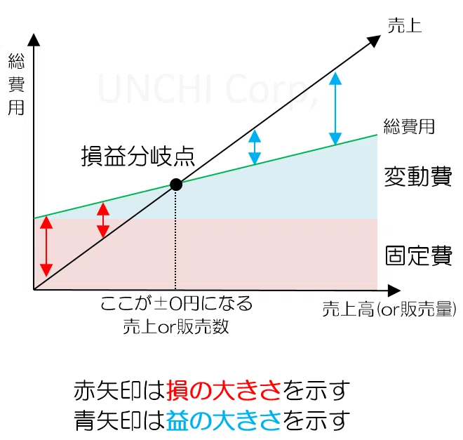 固定費,変動費,総費用,利益,損益分岐点分析,棚卸資産の評価法,在庫管理