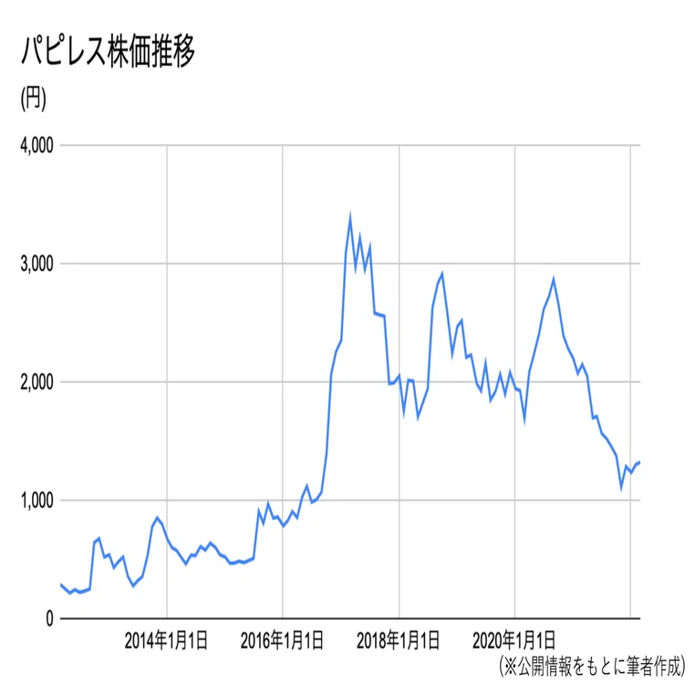 広告宣伝費で企業を見てみる①｜JAFCO 領域特化投資チーム