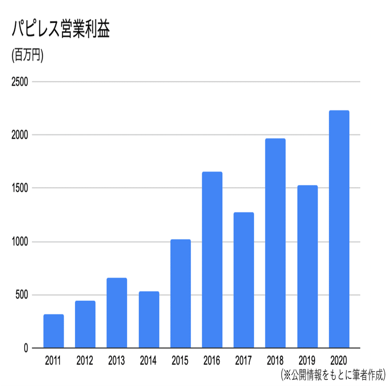 広告宣伝費で企業を見てみる①｜JAFCO Group