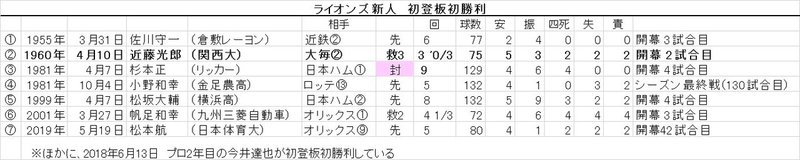 新人投手 初登板初勝利