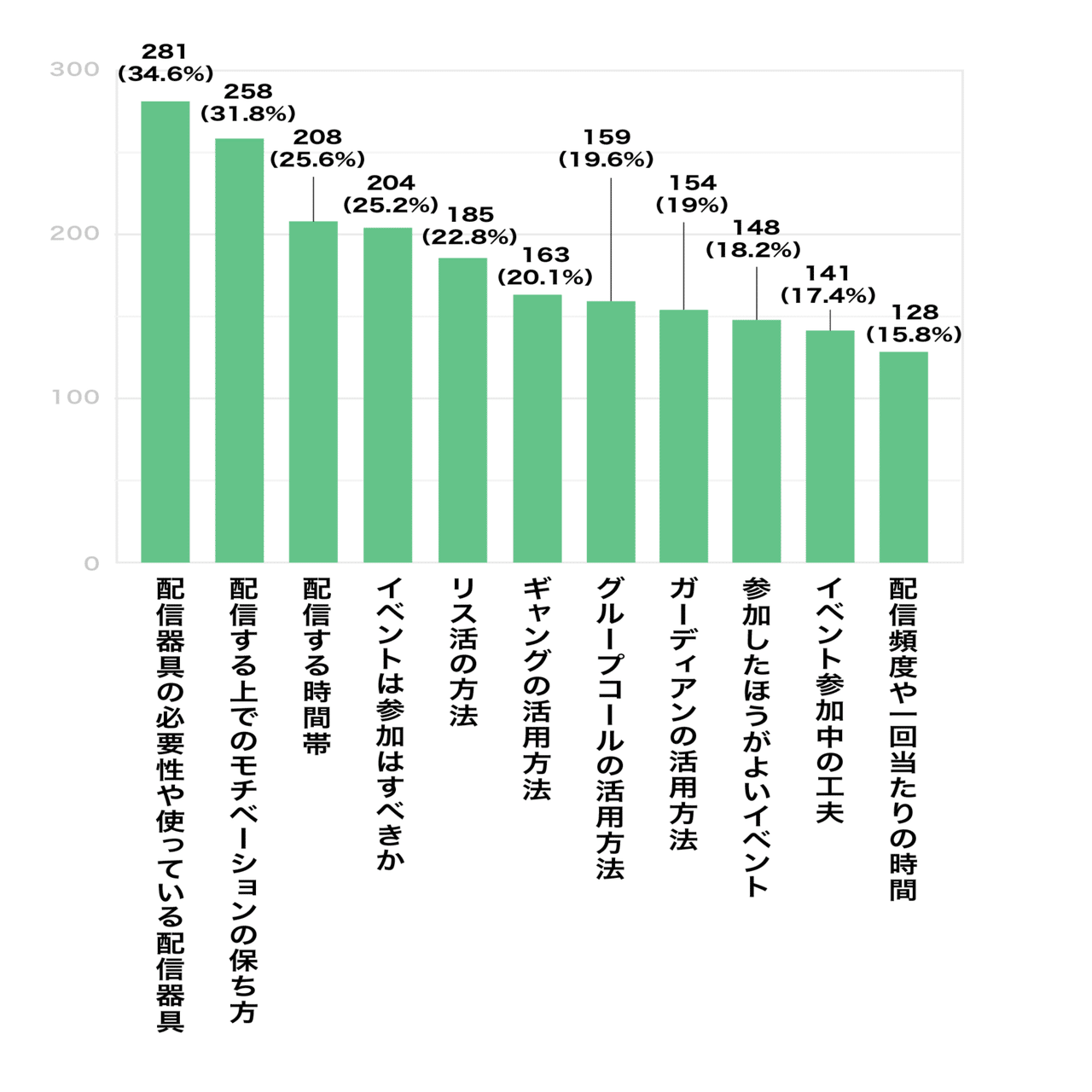 アンケート結果公表 初心者ライバーお悩み調査 17live公式