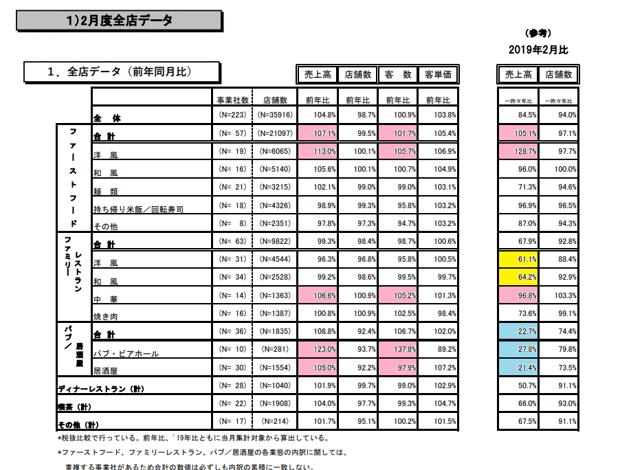 外食産業　202202