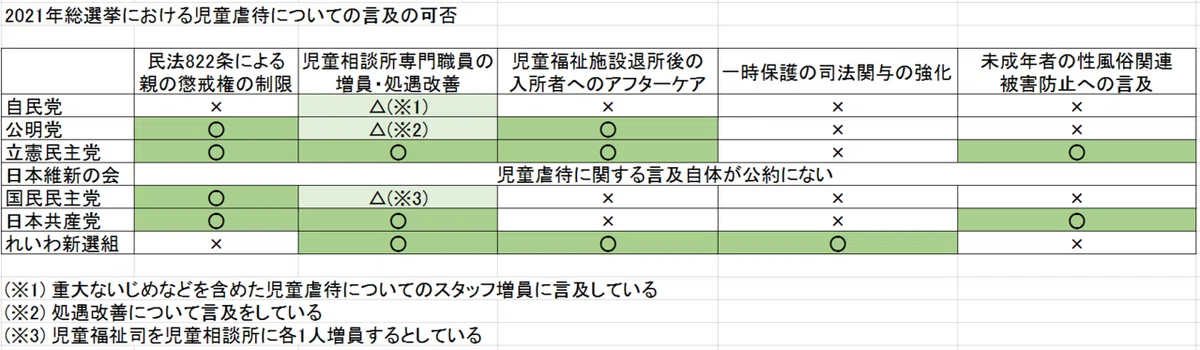 2021年総選挙各党児童虐待関連公約比較