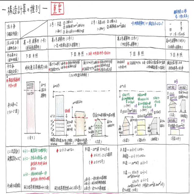 1級建築士学科　施工・計画・環境設備・法規・構造 一級建築士】花畠マル秘ノート＜構造編＞構造計算の種別【重要】｜一級