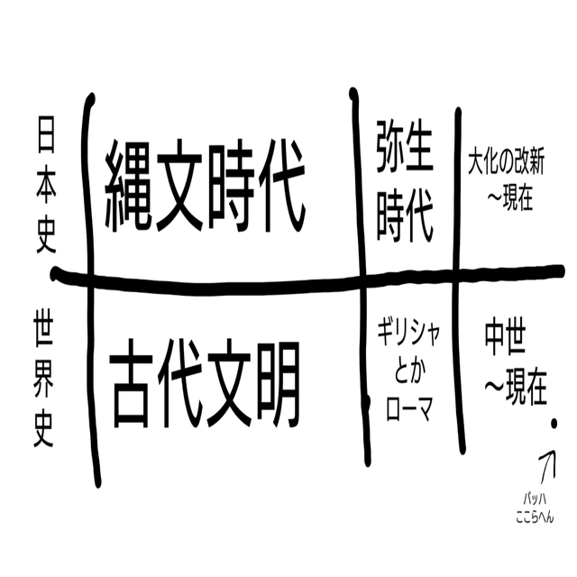 古代のタイムスケール やばい オオタジュンヤ 音楽史を中心に書くnote Note