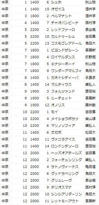 2022年3月26日（土）中京Vライン