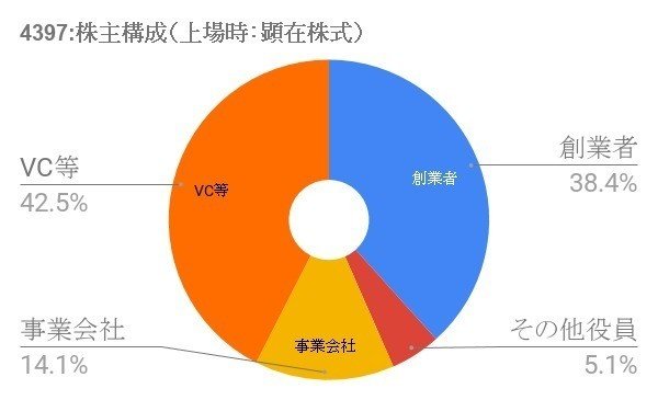 スタートアップベンチャーの 神様 仏様 金融機関の 落し穴商品 を掴んだチームスピリット株式会社のipo時の株主構成 マエショウ Note