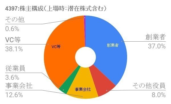 スタートアップベンチャーの 神様 仏様 金融機関の 落し穴商品 を掴んだチームスピリット株式会社のipo時の株主構成 マエショウ Note