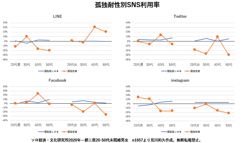 ツイッターやっていると孤独感に苦しむんだとか 荒川和久 結婚滅亡 著者 ツイッターやっていると孤独感に苦しむんだとか 荒川和久 結婚滅亡 著者