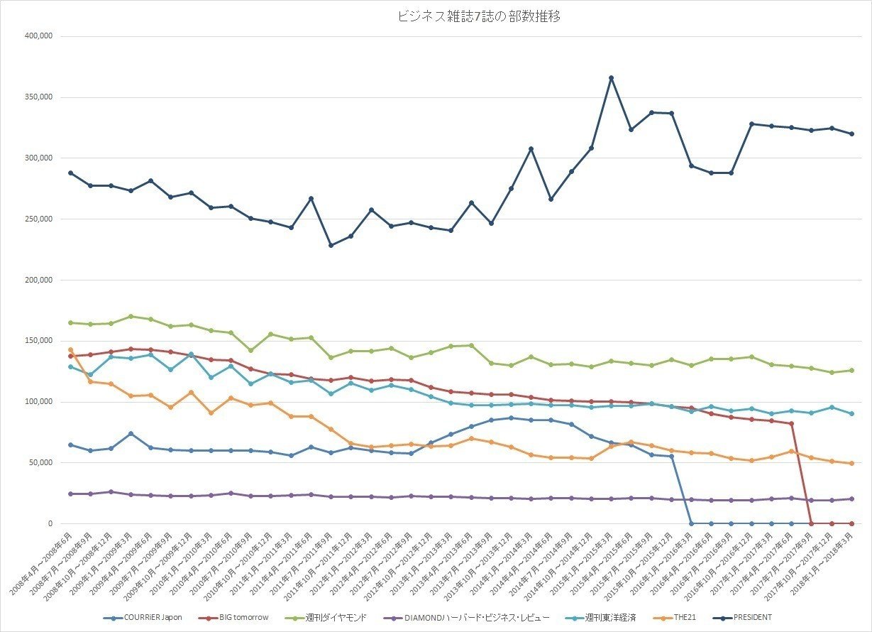 雑誌は30万部超えのプレジデント、デジタルは有料会員60万の日経電子版