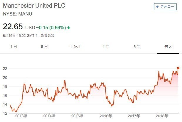 Ny証券取引所に上場しているマンチェスター ユナイテッドの決算発表を徹底分析 売上高は0億円で 従業員は865人 橘大地 Note