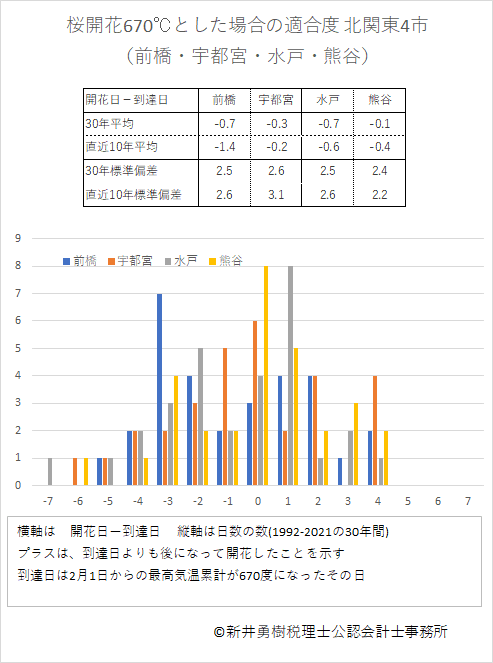 桜600℃の法則670℃ver北関東