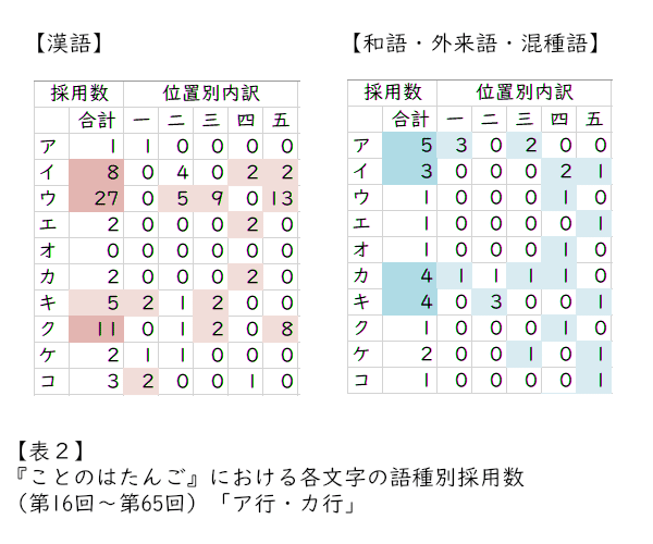 ことのはたんご 50連勝の記録と小考 語種 と 語の結合 について なまこくん Note
