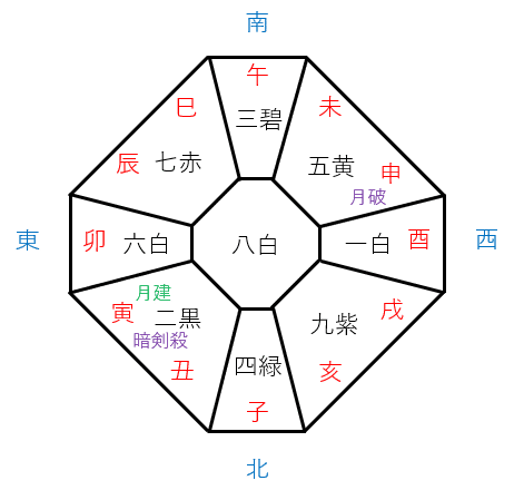 気学同会密法　全 九星気学の運勢判断法「同会・被同会」の見方と活用法 | 無料