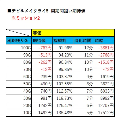 周期間狙い期待値（ミッション別）【デビルメイクライ5】｜ヲ猿