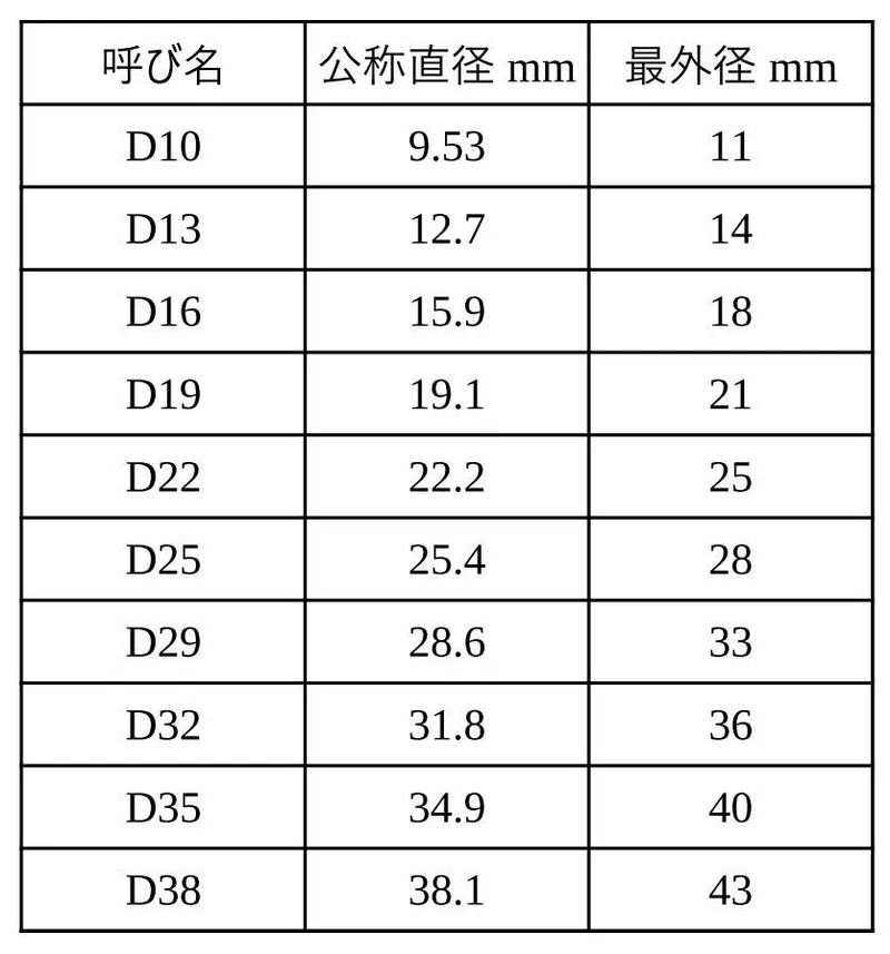 鉄筋公称径の測り方 | 異形鉄筋 公称直径 測り方 _ 鉄筋かぶり厚の考え方 – CHTCDQ