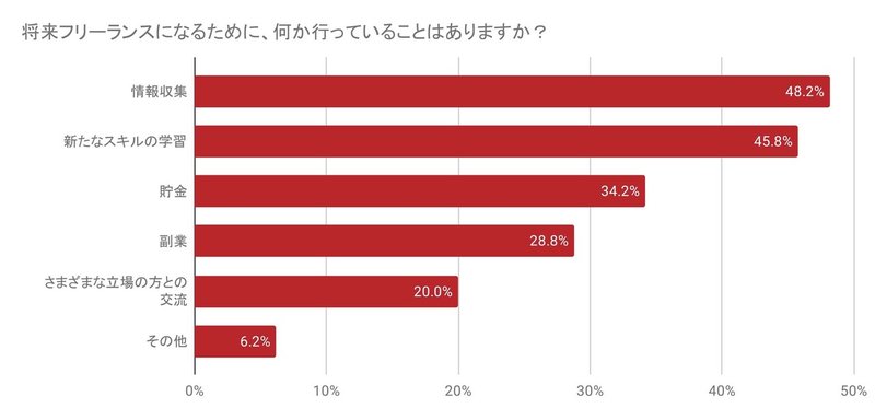 Q4将来フリーランスになるために、何か行っていることはありますか？