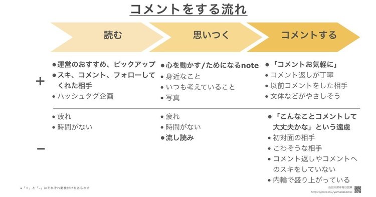 【プロセス型】最近「#３0日間コメントチャレンジ」をしているので、「コメントをする流れ」について図解にしてみました。コメントは「noteを読む→コメントを思いつく→コメントする」という３つのステップからなります。「＋」と「－」はそれぞれに対する動機づけで、自分は「コメントする」の「遠慮」でコメントしないことや、疲れて「まあいいや」となることが多いです。　コメントチャレンジは「今コメントチャレンジ中だから」ということで自分に対して「コメントする理由」を用意することにもなるので、ぜひやってみてくださいね！