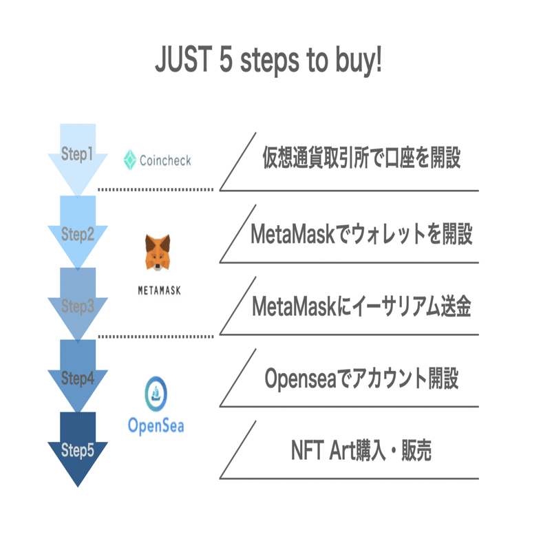 NFTのはじめ方｜GRAND DESIGN LTD.
