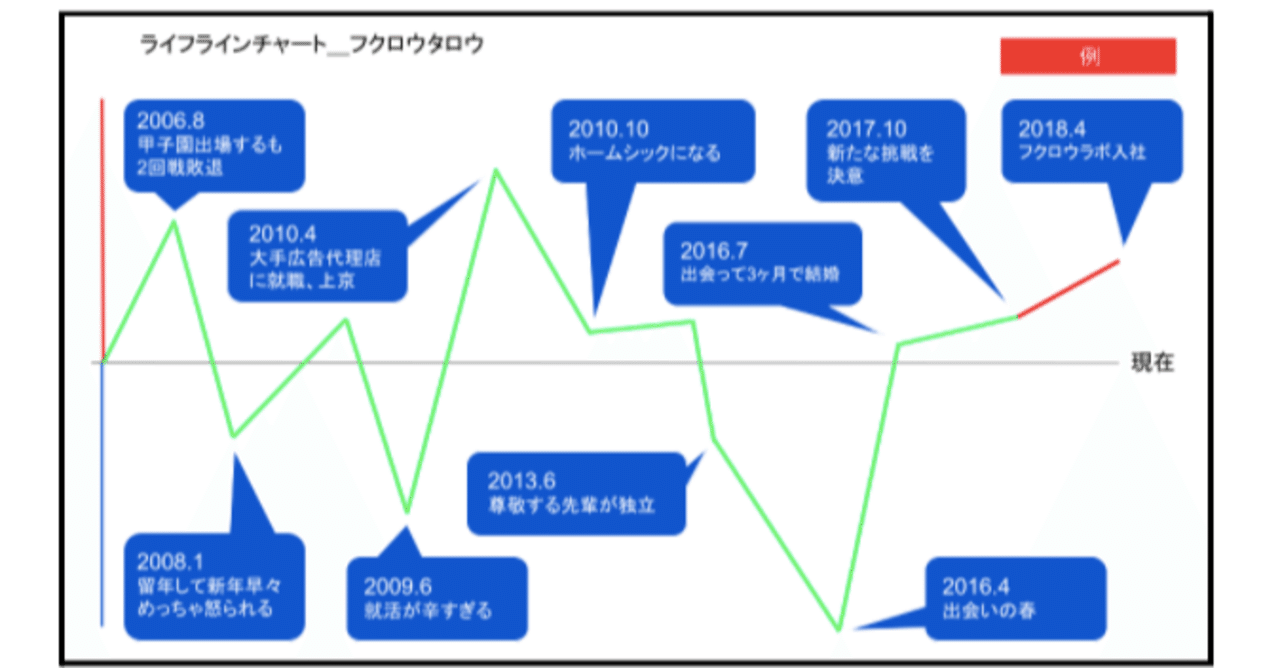 たった10分の発表で、新メンバーが早く会社に馴染む施策。ライフラインチャートの効果とは？｜Fukurou Magazine
