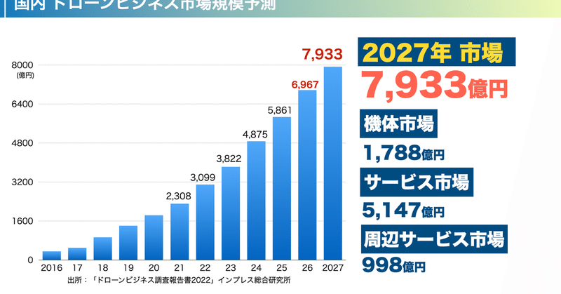 大放出セール大放出セールドローンビジネス調査報告書2016 ビジネス