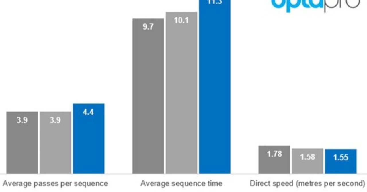 フットボール統計学 クリスティアーノ ロナウドが退団したレアル マドリーは今シーズンどのようにチームを組み立てるのか Th Note