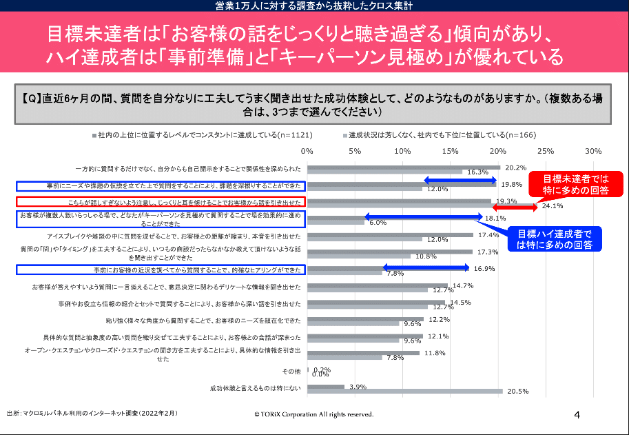 法人営業1万人に聞いたら「営業メンバーのパフォーマンスを引き上げる