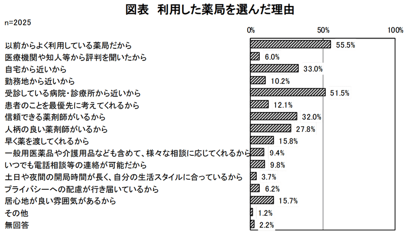 利用した薬局を選んだ理由