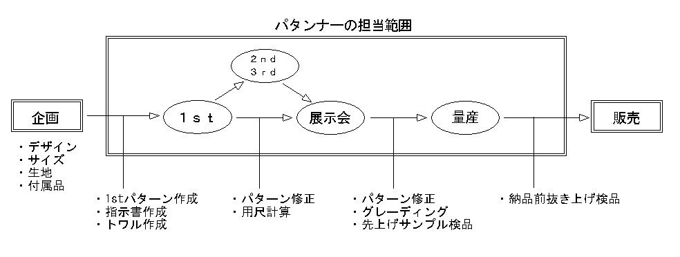 服の設計士hagyの「服の見どころ・腕の見せどころ」vol.22~「パタンナー」って何してるの？chap1~｜tetsuya hagiyama