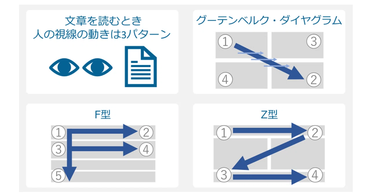 メッセージの流れをスライドの左上から右下へ意識する理由 | スライド 