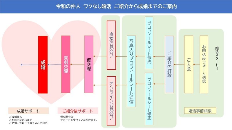 ご紹介フロー図