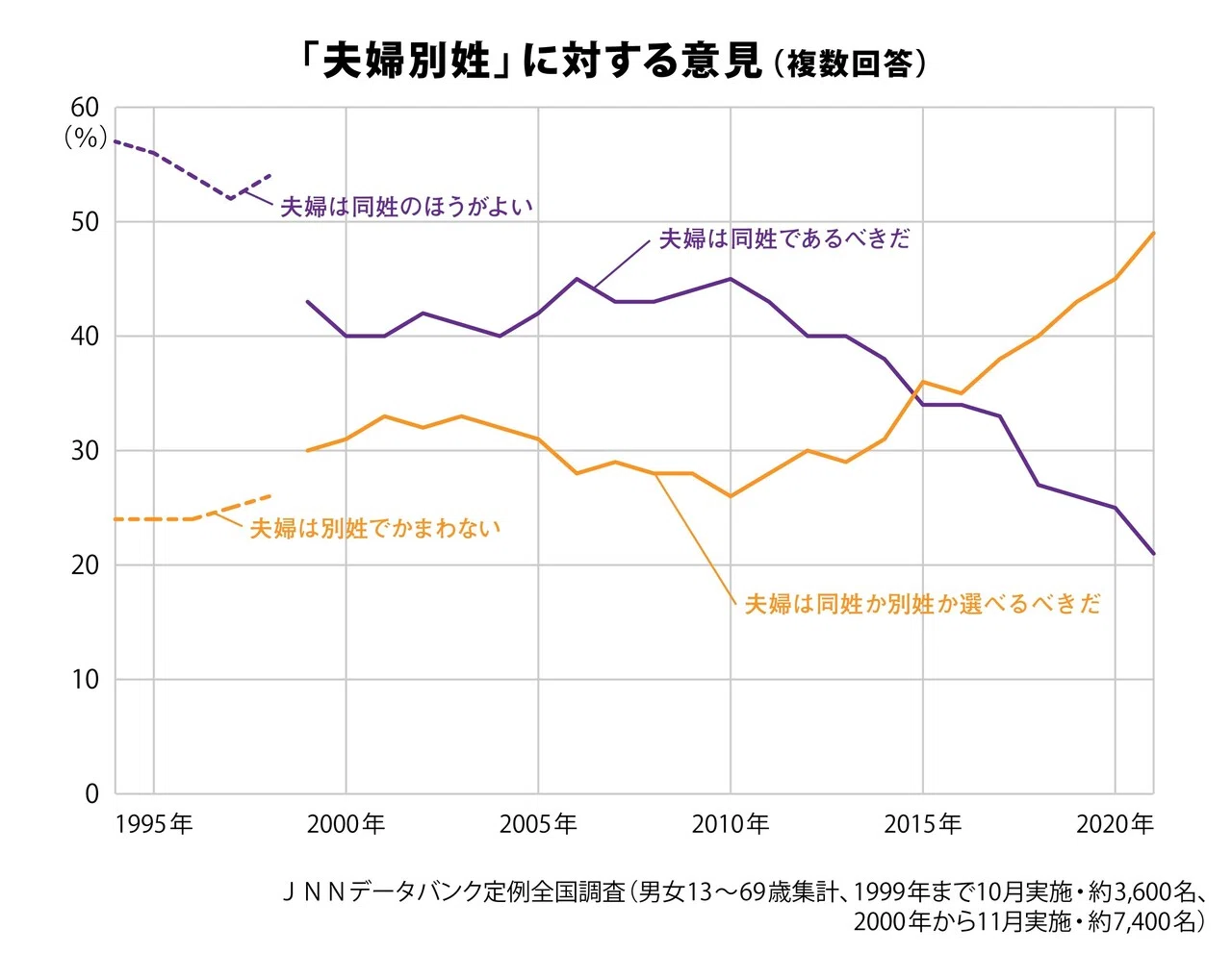 データからみえる今日の世相～「夫婦別姓」は今どれだけ支持されている