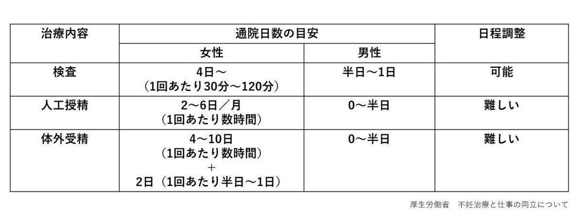 不妊治療　通院