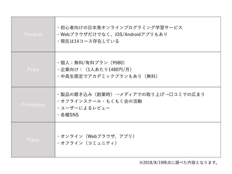 マーケティング観察 001 オンラインプログラミング学習サービス Progate Matsumotoo Note マーケティング観察 001 オンラインプログラミング学習サービス Progate Matsumotoo Note