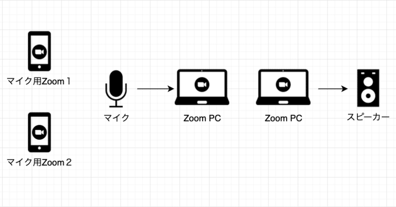 初心者が比較的手軽にできる、Zoomのハイブリット配信の音声構成を考える