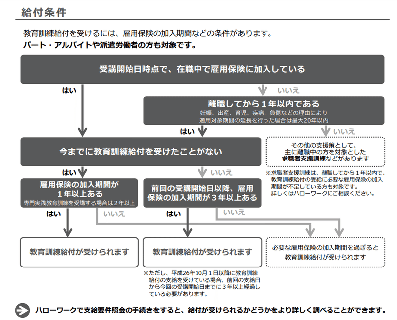 給付条件