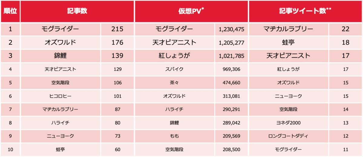 芸人ランキング0331-1