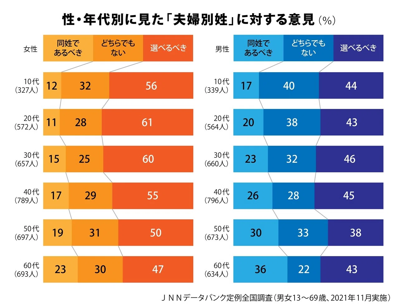 データからみえる今日の世相～「夫婦別姓」は今どれだけ支持されている