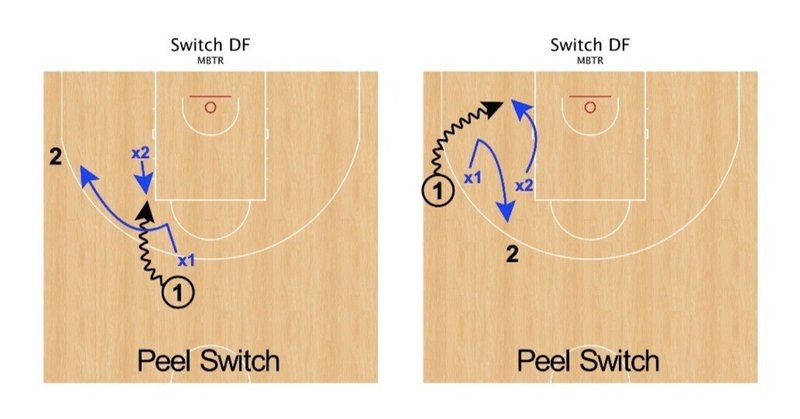 Peel Switch / RotationのDF戦略①基礎