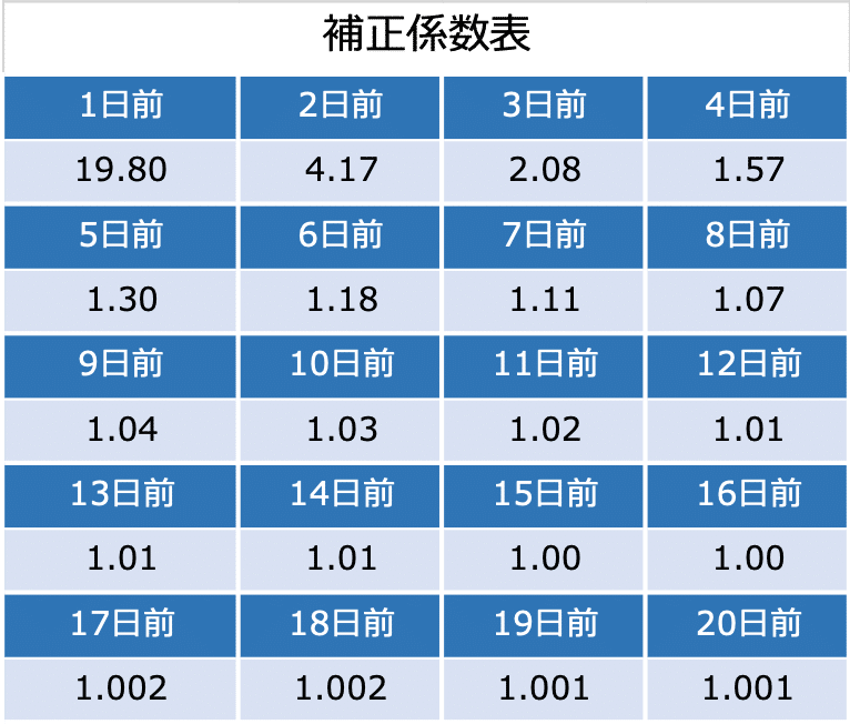 補正係数表10