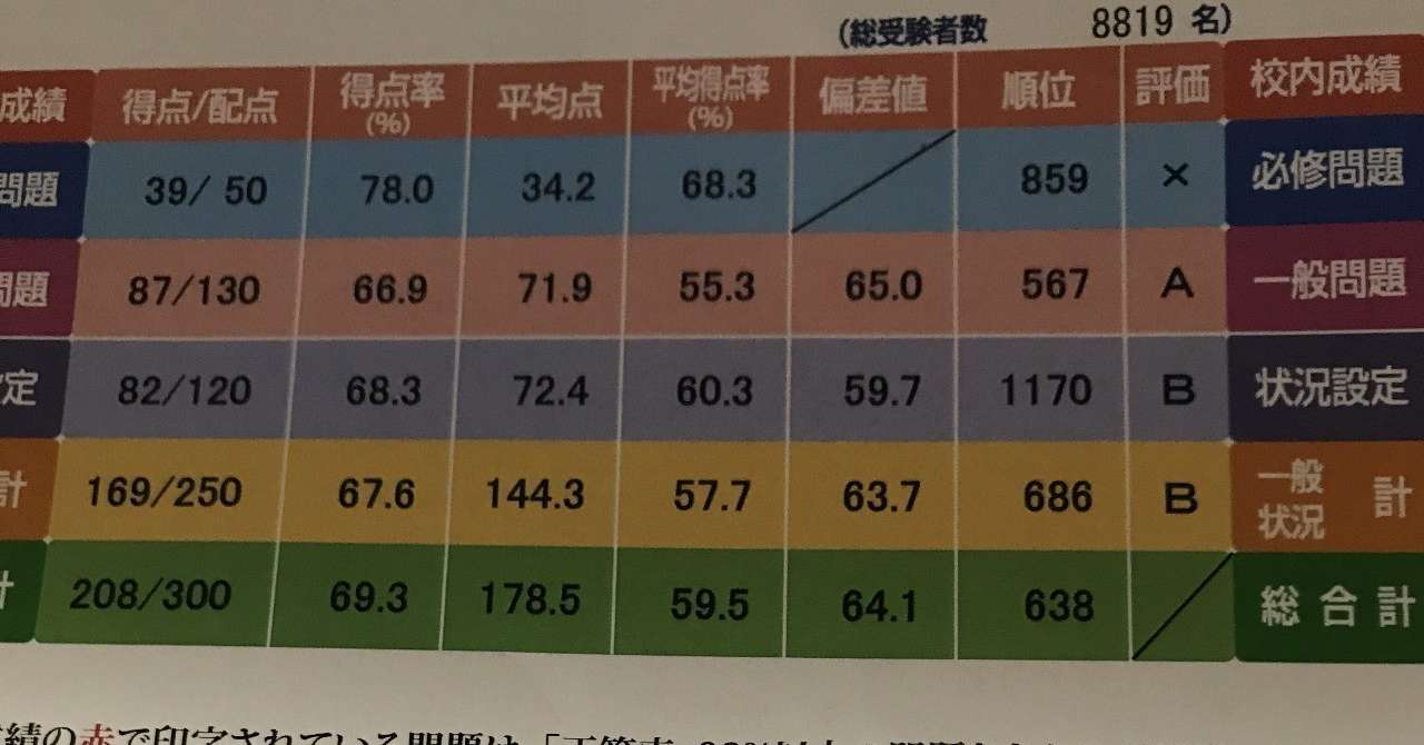 模試で100位以内に入るって Kunni Note