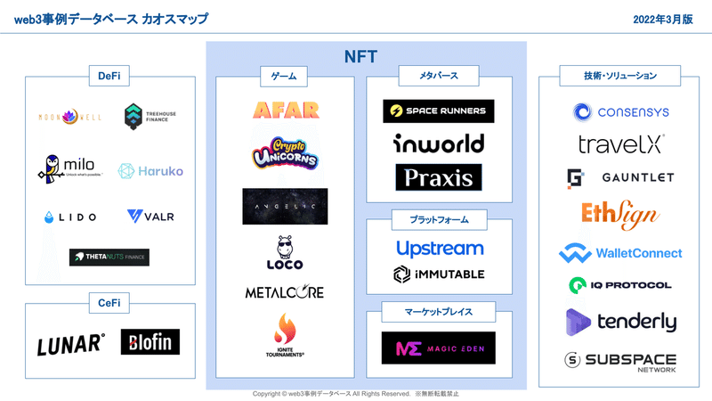 web3事例データベース カオスマップ・事例集（2022年3月版）