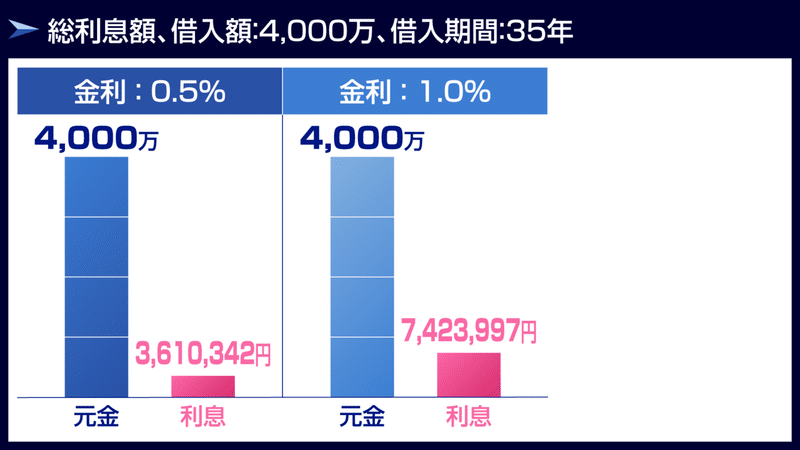 総利息額の差-グラフ_4,000万-No.201