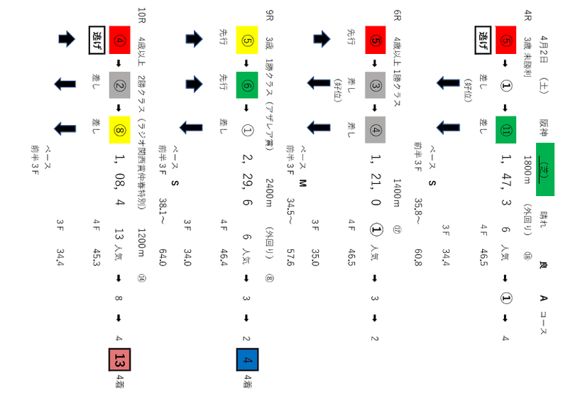 阪神競馬レース結果一覧表（芝）4月2日
