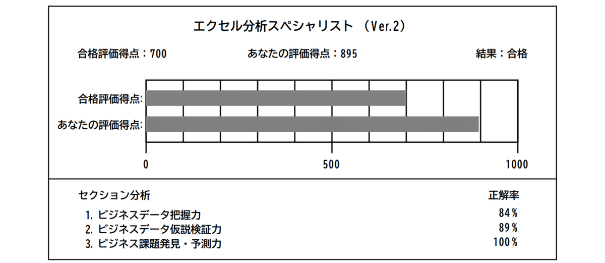 ビジネス統計スペシャリスト