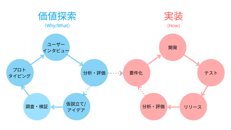 プロセス