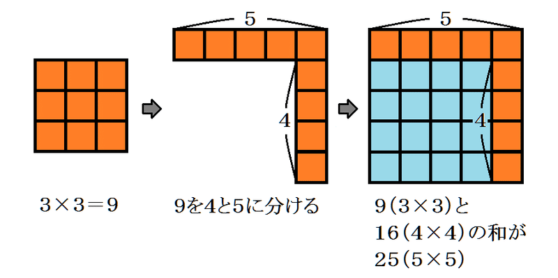 ピタゴラス数の見つけ方