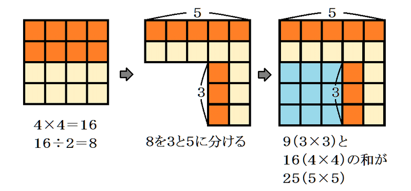 ピタゴラス数の見つけ方①